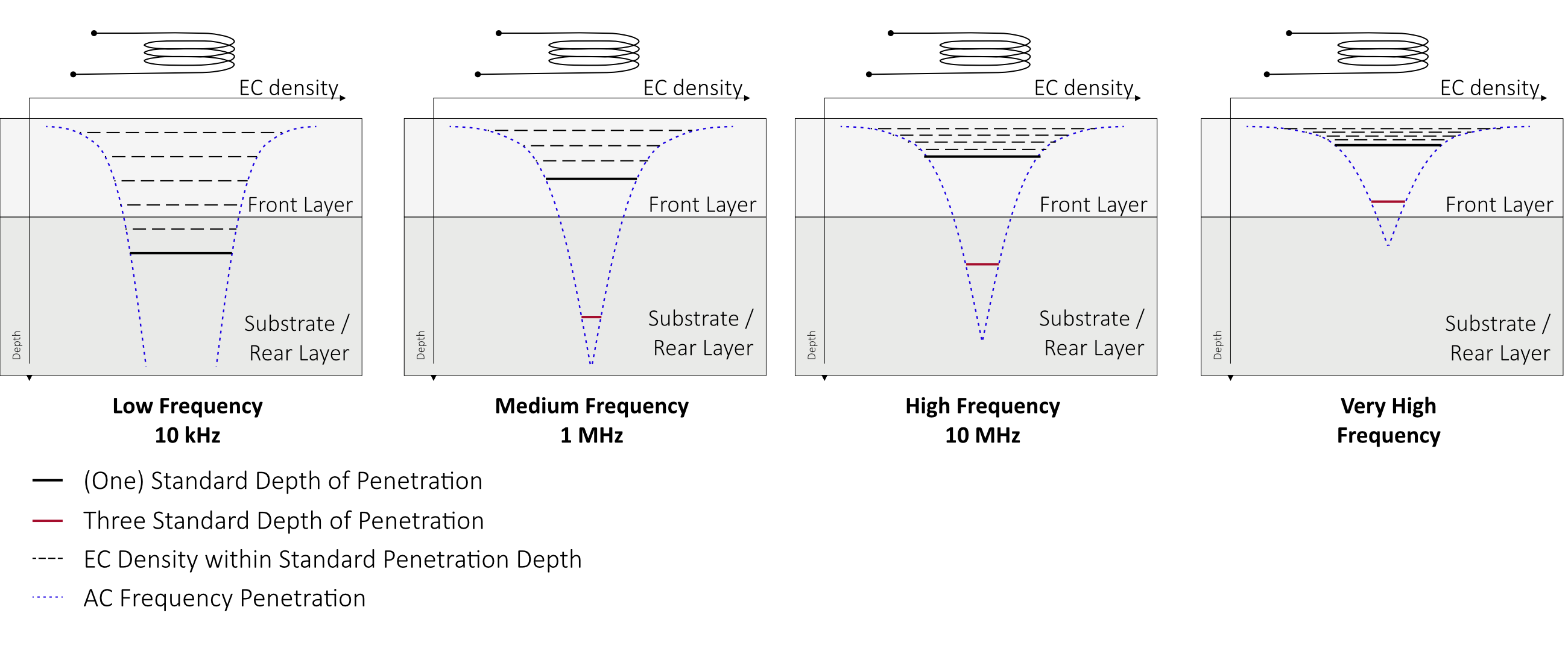 Visualization of the penetration depth of an eddy current signal depending on the eddy current frequency to better understand resistivity measurement by eddy current technology