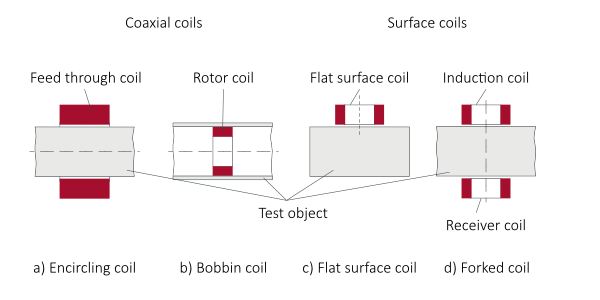 Types of eddy current testing - encircling coil, bobbin coil, flat surface coil, forked coil