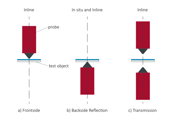 Setup for layer characterization - frontside reflection mode, backside reflection mode, transmission mode