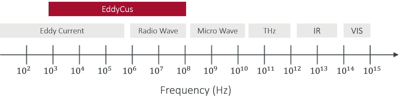 Frequency of eddy current testing method in comparison to other measurement methodes