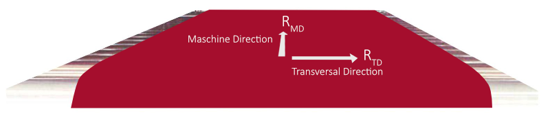 illustration of the anisotropy machine direction and traverse direction