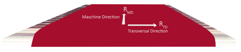 Veranschaulichung der Maschinenrichtung und Traversenrichtung bei der Inline Messung der elektrischen Anisotropie