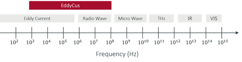 Wirbelstrom Frequenzumfang im Vergleich zu anderen Messmethoden