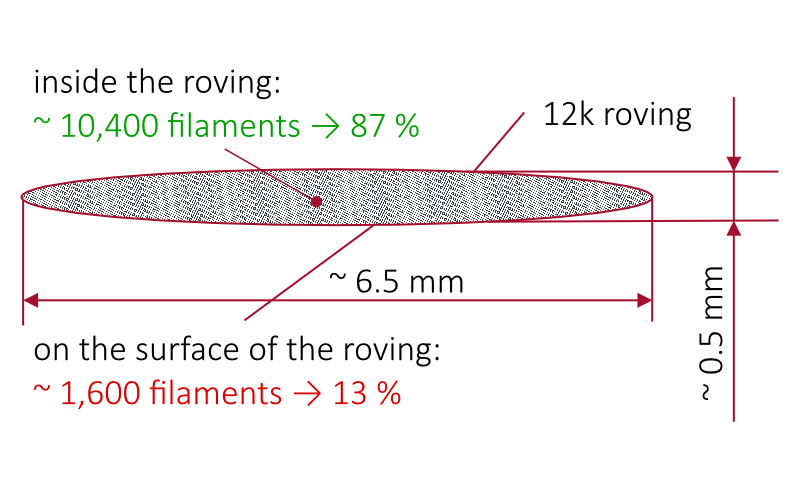 CF inline WT inner and outer Carbon Fiber Querschnitt.png