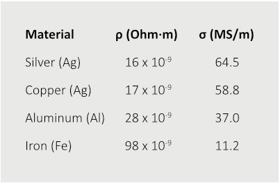 Material list with silver copper aluminum and iron and their resistivity per m and conductivity per meter