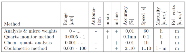 Layer Thickness Determination by Weight Measuring