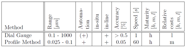 Mechanical Thickness Gauging Methods