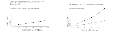 correlation fiber areal weight and eddy current signal .jpg