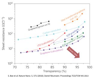 Measurement optical Transparency