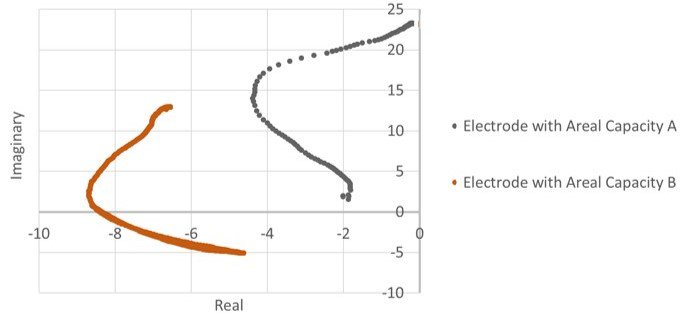 Battery Electrode Areal Capacity