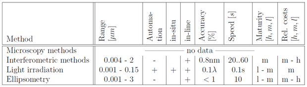 Optical Gauging Methods Layer Thickness Measurement