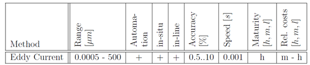 Eddy Current Thickness Gauging Methods