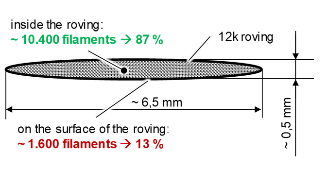 Verhältnis Roving zu Filament.png