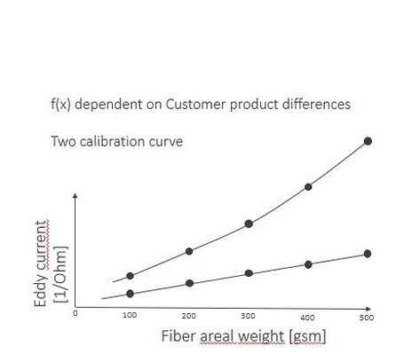 correlation fiber areal weight and eddy current signal.jpg