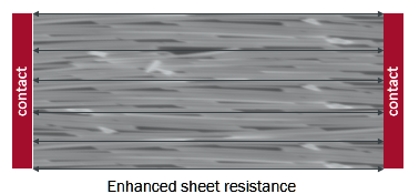 visualization of anisotropic wire film