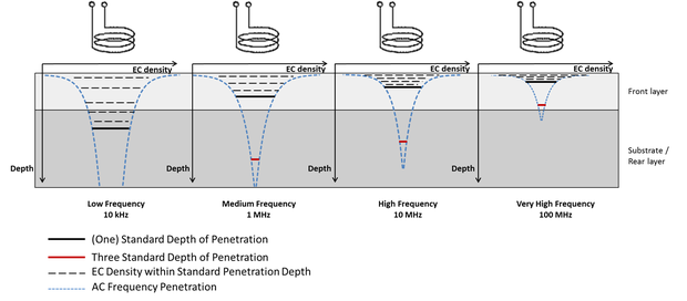 SURAGUS eddy-current-technology ec-density