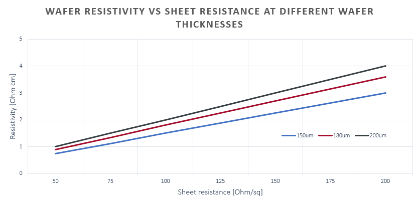 correlation of resistivity vs sheet resistance at different wafer thickness