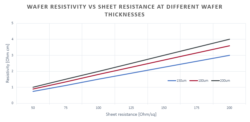 Widerstand vs Schichtwiderstand für verschiedene Waferdicken