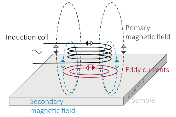 Suragus Technology Of Eddy Current Testing