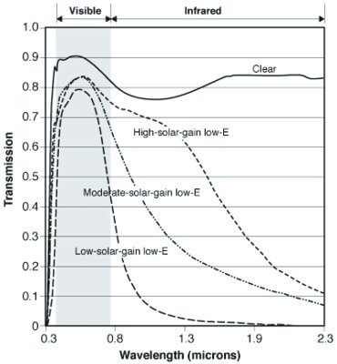Spectral transmittance curves for glazing with three different types of LowE coatings. Source: Lawrence Berkeley National Laboratory.