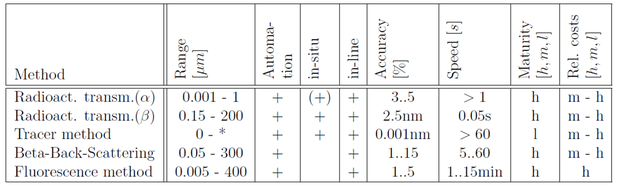 Radiometrical Gauging Methods for Layer  Thickness Measurement