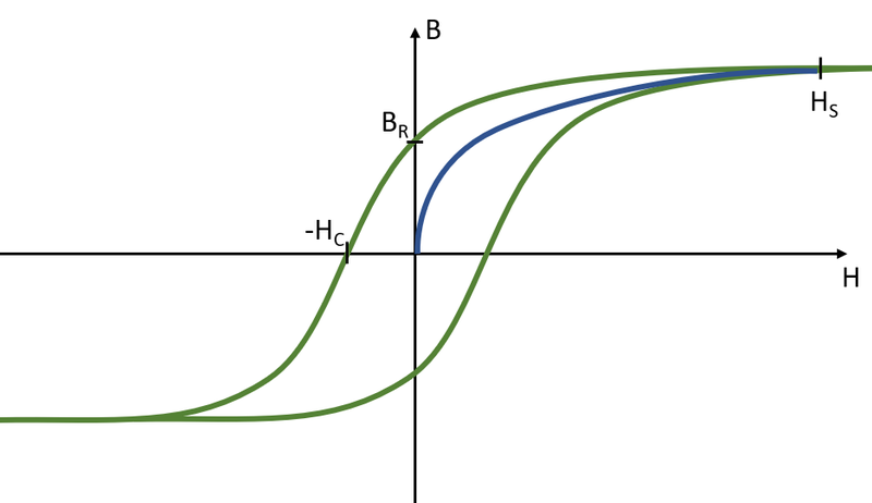 Graph: magnetic saturation and magnetic remanence the permeability is not constant