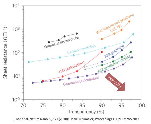 SURAGUS_Hybrid_Systeme_Schichtwiderstand_und_optische_TRansparenz.png