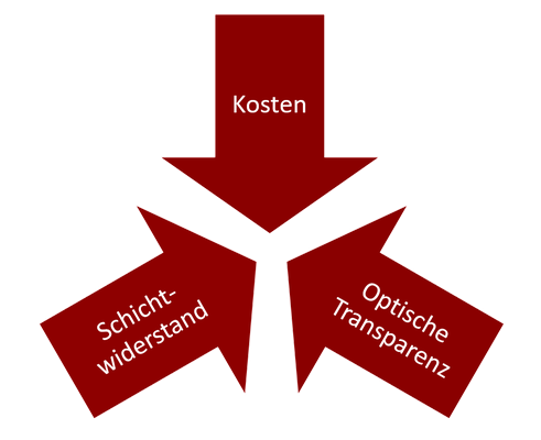 Transparente Leitfähige Dünnschichten