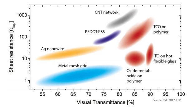 Diagram of sheet resistance to visual transmittance