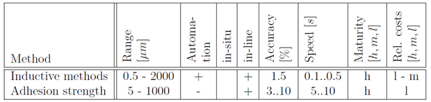 Magnetic Thickness Gauging Methods