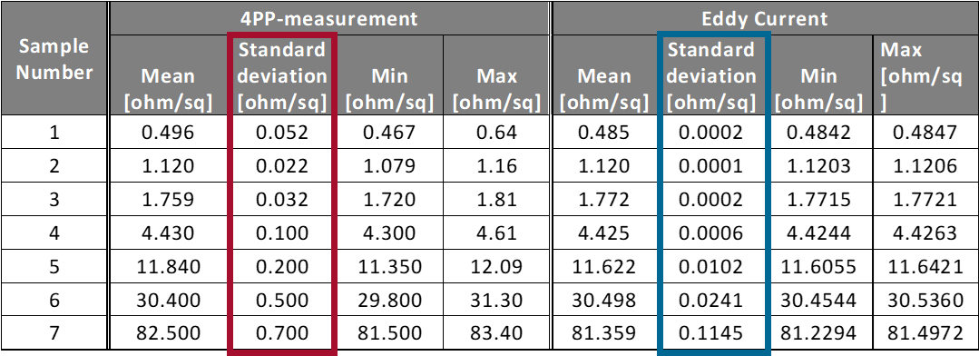 Repeatability_4PP_vs_eddy_current_measurement.png